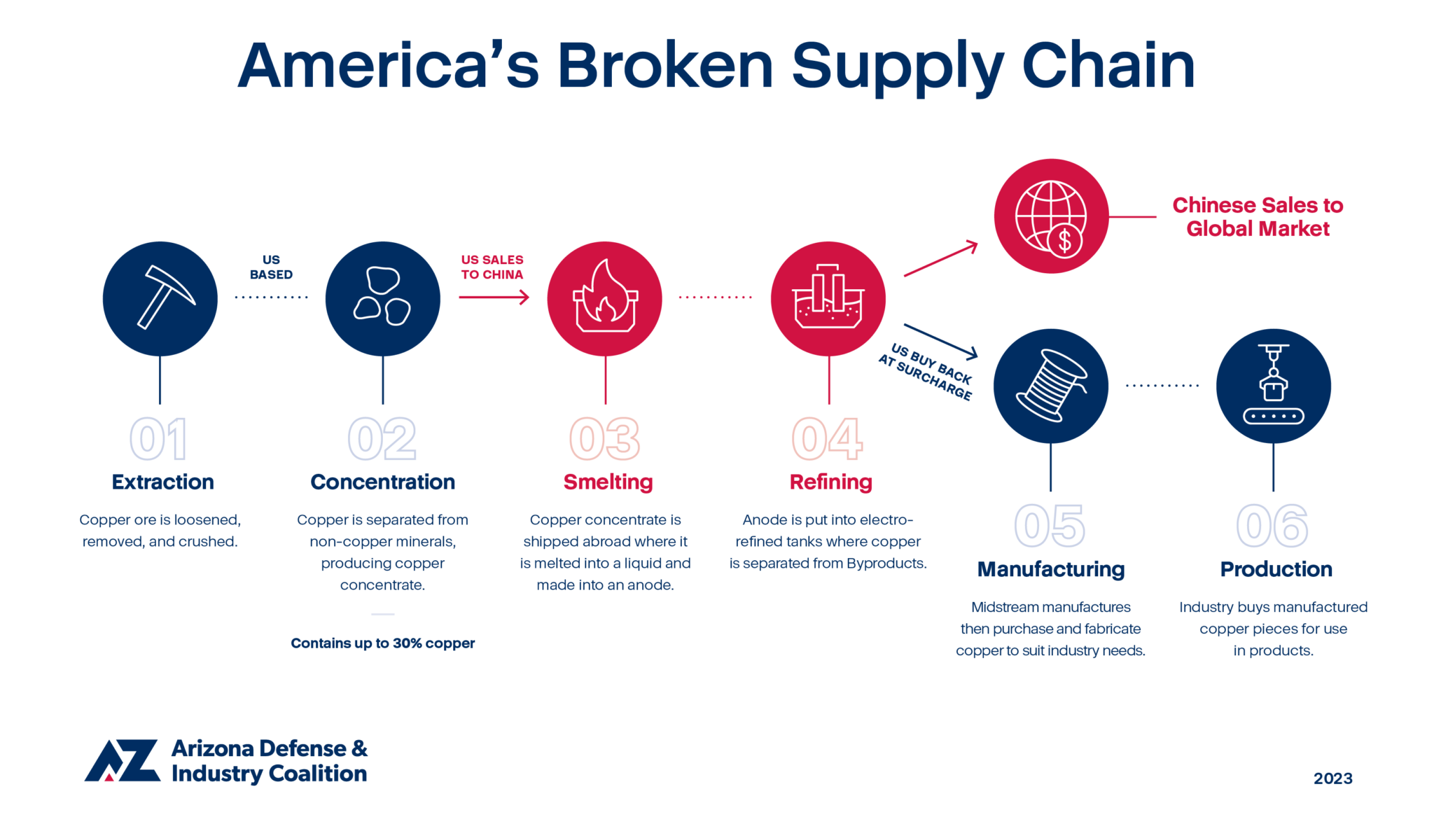 Supply Chain - Global Defense & Industry Coalition