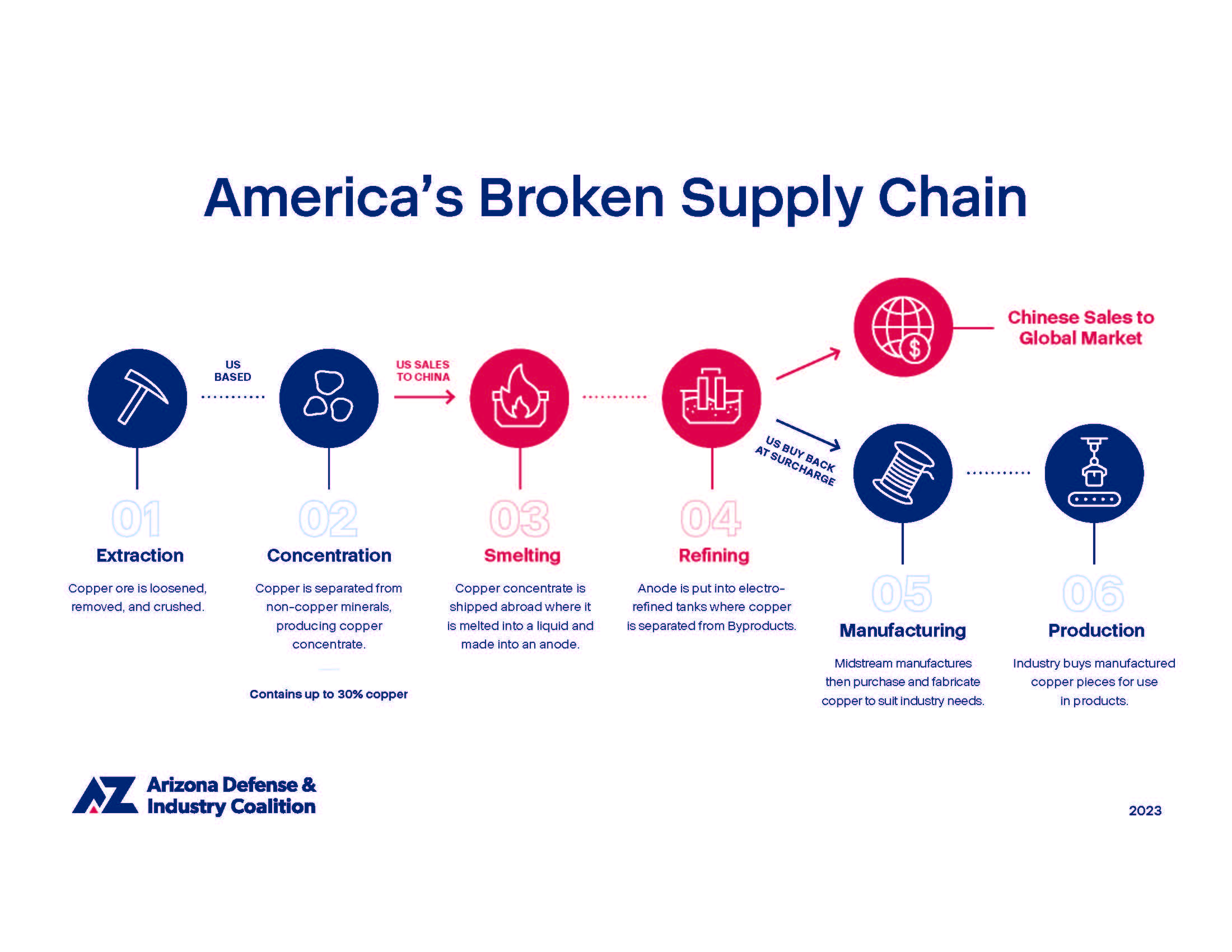 23 0006 Supply Chain Infographic V2 Final
